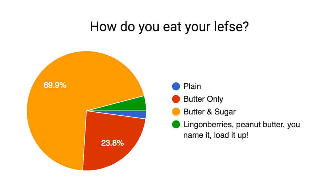 How Do You Eat Your Lefse 1